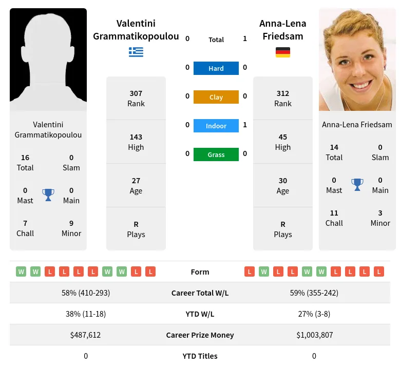 Friedsam Grammatikopoulou H2h Summary Stats 19th April 2024