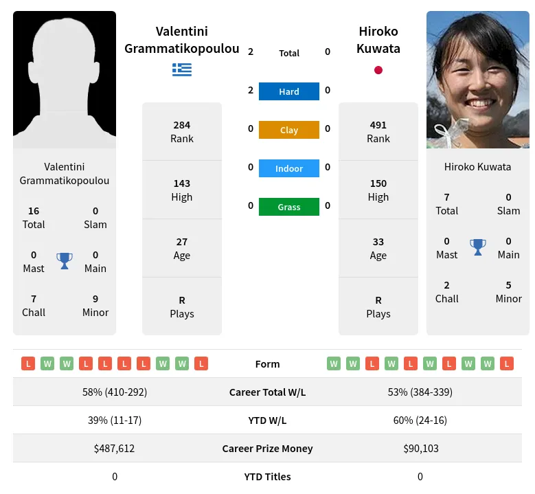 Grammatikopoulou Kuwata H2h Summary Stats 29th March 2024