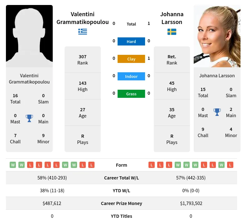 Larsson Grammatikopoulou H2h Summary Stats 19th April 2024