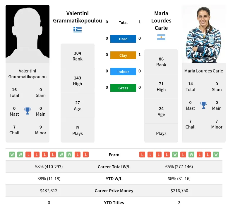 Carle Grammatikopoulou H2h Summary Stats 19th April 2024