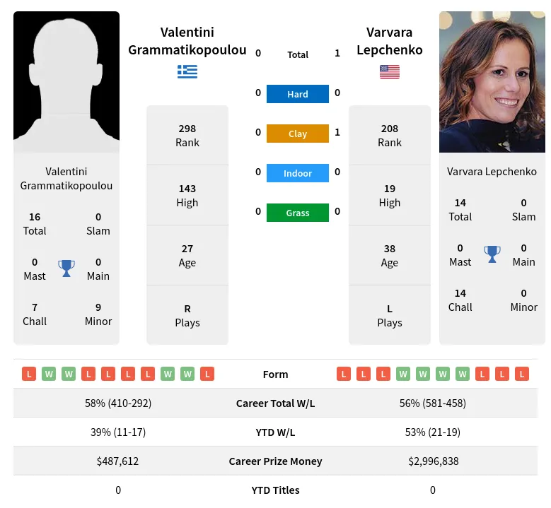 Grammatikopoulou Lepchenko H2h Summary Stats 19th April 2024