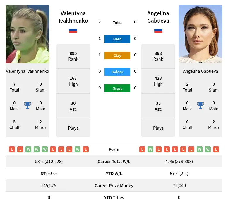 Ivakhnenko Gabueva H2h Summary Stats 19th April 2024