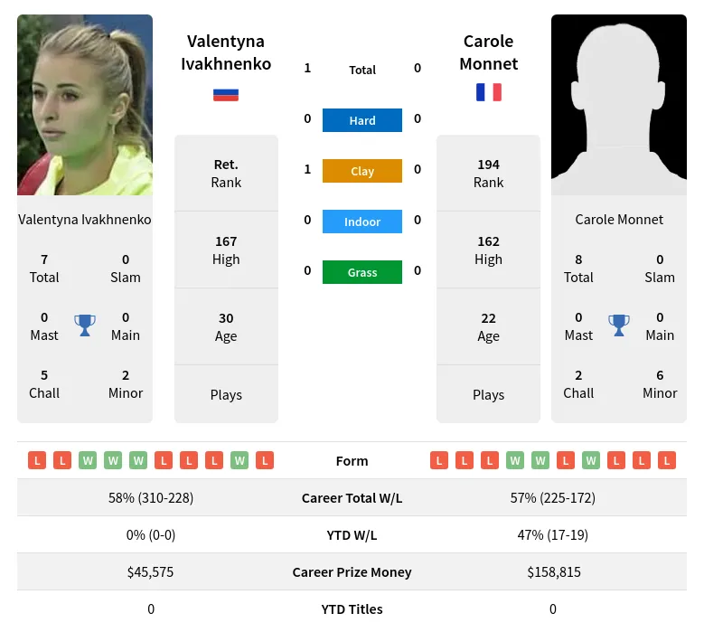 Monnet Ivakhnenko H2h Summary Stats 4th May 2024