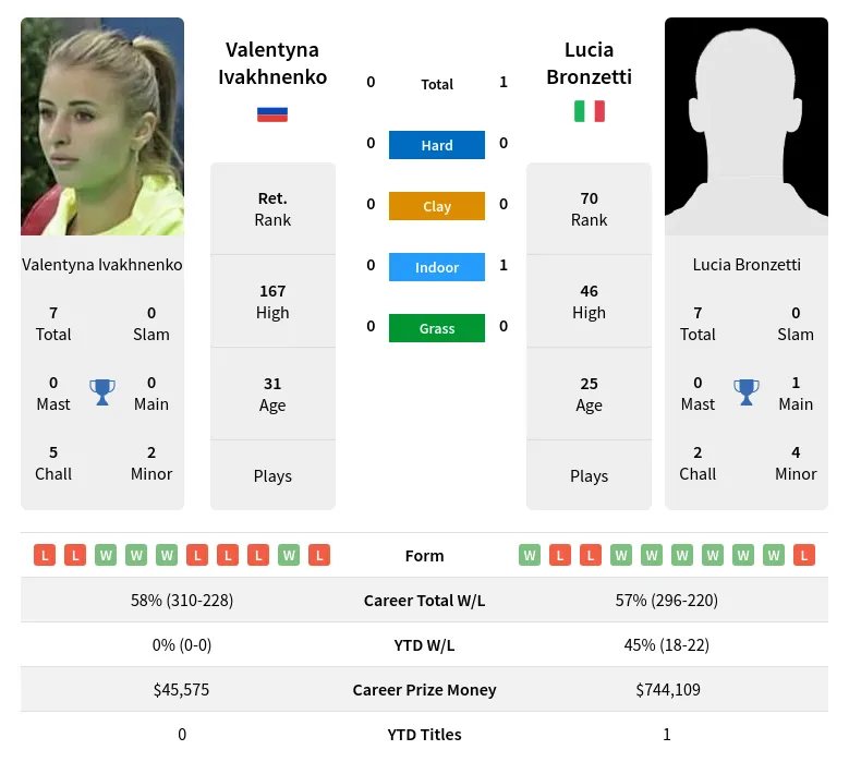 Ivakhnenko Bronzetti H2h Summary Stats 19th April 2024