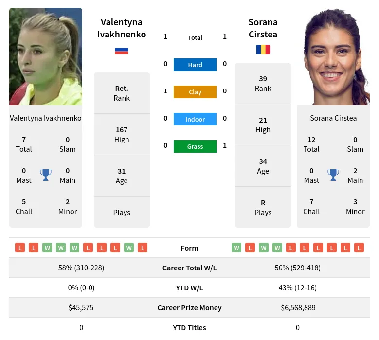 Ivakhnenko Cirstea H2h Summary Stats 19th April 2024