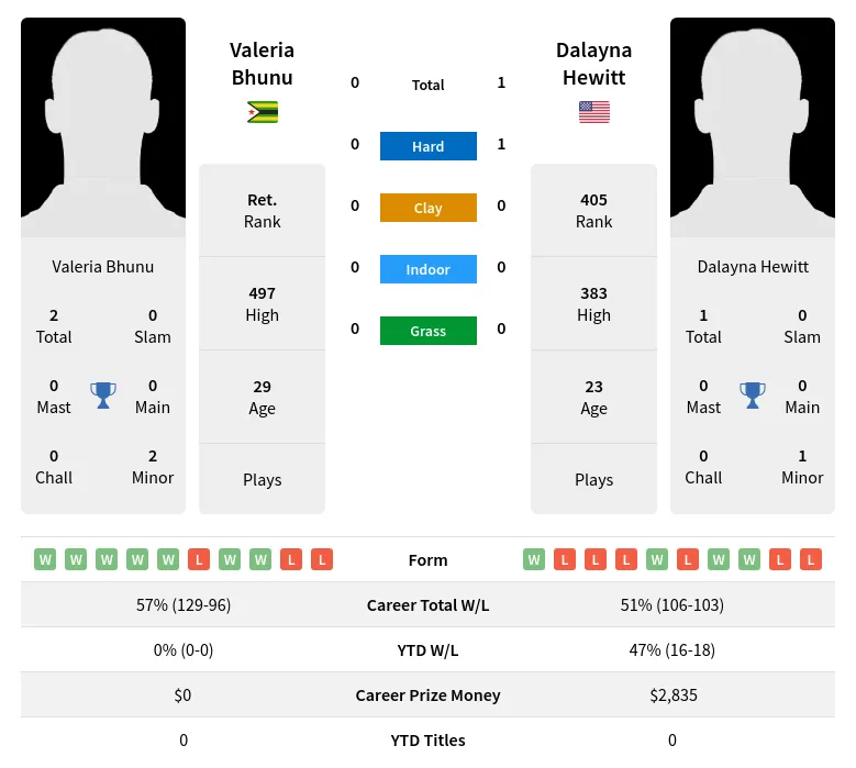 Hewitt Bhunu H2h Summary Stats 23rd April 2024