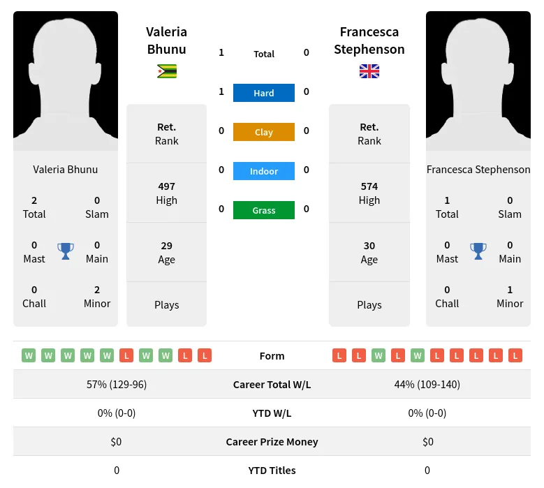 Bhunu Stephenson H2h Summary Stats 19th April 2024