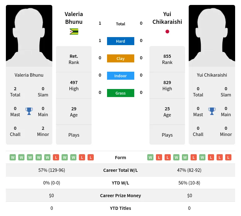 Chikaraishi Bhunu H2h Summary Stats 24th April 2024