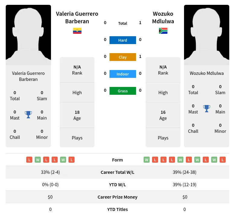 Mdlulwa Barberan H2h Summary Stats 24th April 2024