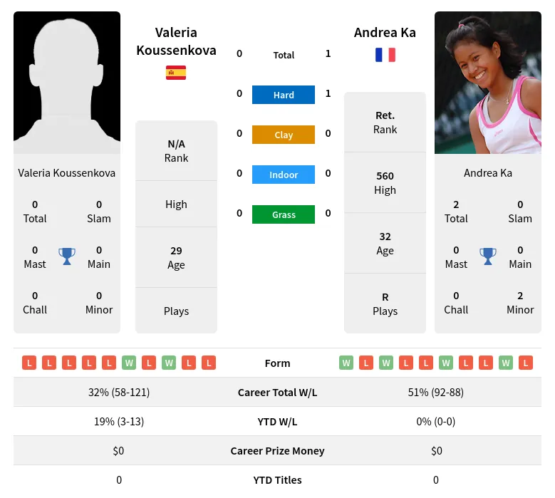 Ka Koussenkova H2h Summary Stats 3rd July 2024