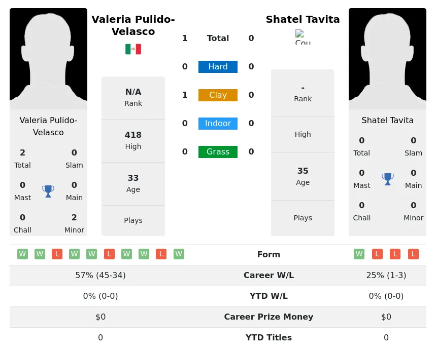 Pulido-Velasco Tavita H2h Summary Stats 4th July 2024