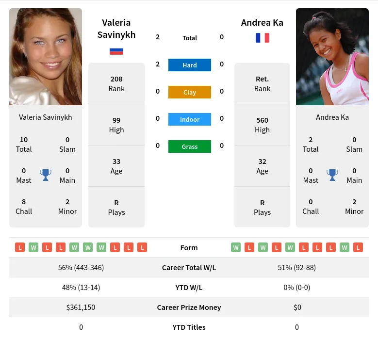 Savinykh Ka H2h Summary Stats 19th April 2024