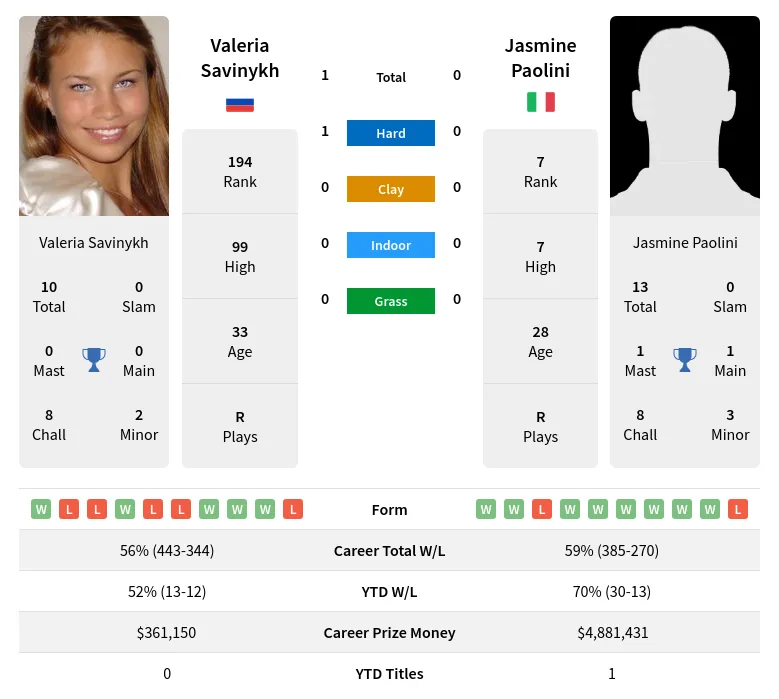 Savinykh Paolini H2h Summary Stats 23rd April 2024