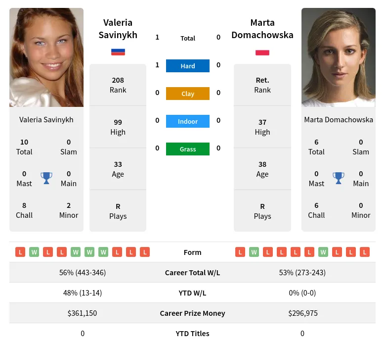 Savinykh Domachowska H2h Summary Stats 19th April 2024