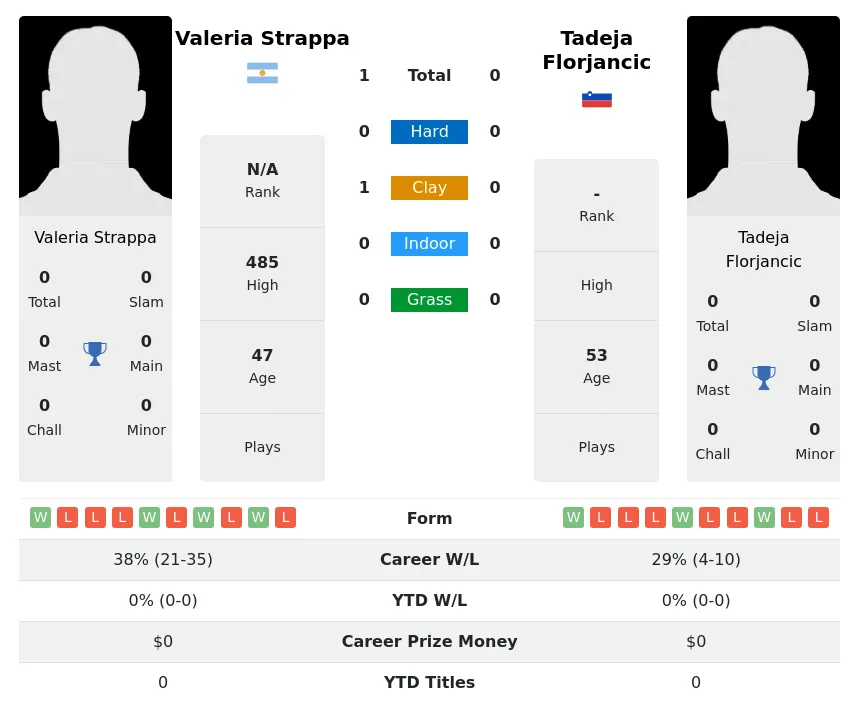 Strappa Florjancic H2h Summary Stats 4th July 2024