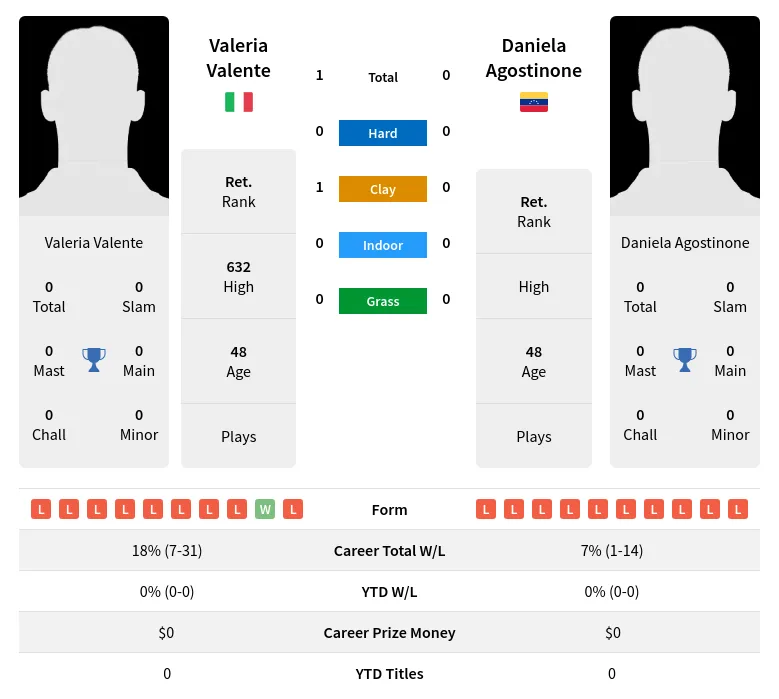 Valente Agostinone H2h Summary Stats 2nd July 2024