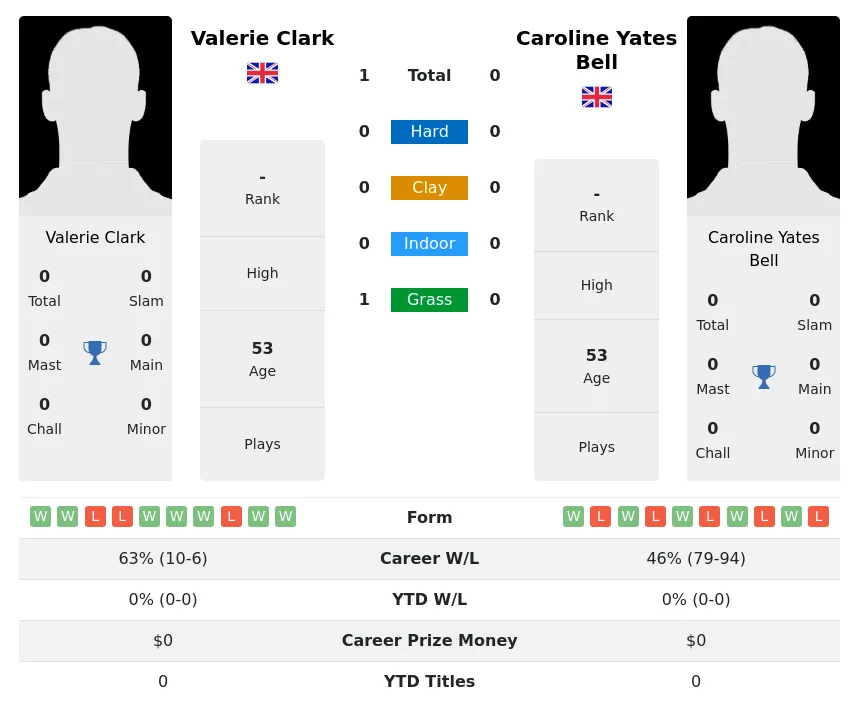 Clark Bell H2h Summary Stats 2nd July 2024