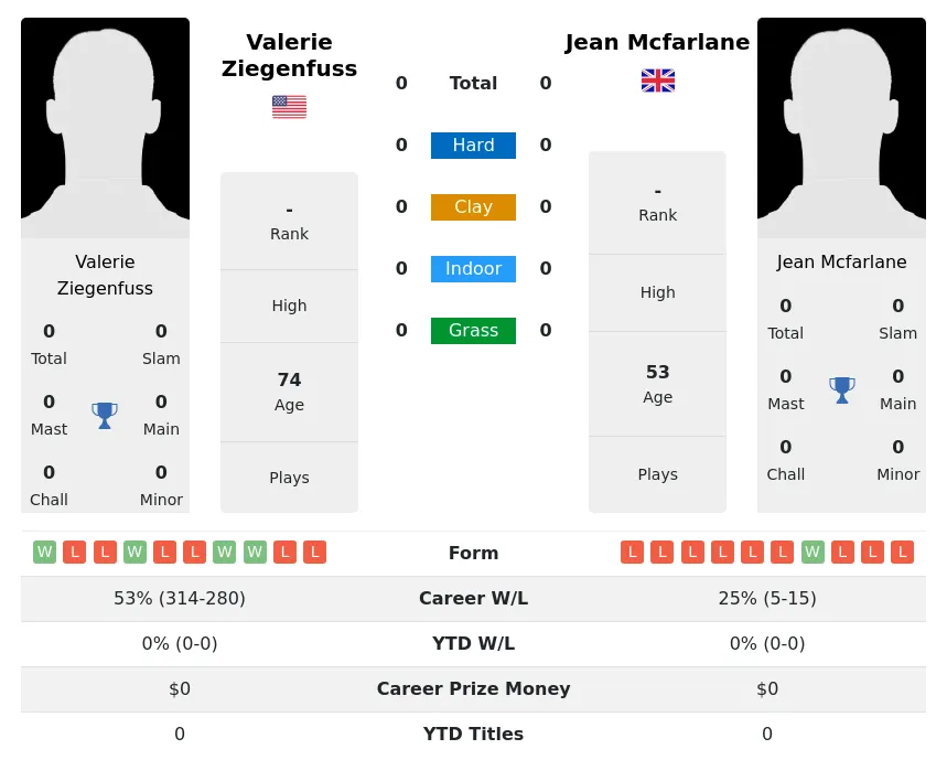 Ziegenfuss Mcfarlane H2h Summary Stats 3rd July 2024