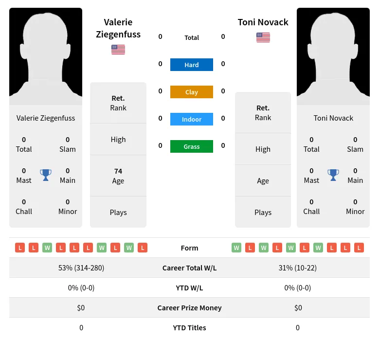 Ziegenfuss Novack H2h Summary Stats 3rd July 2024