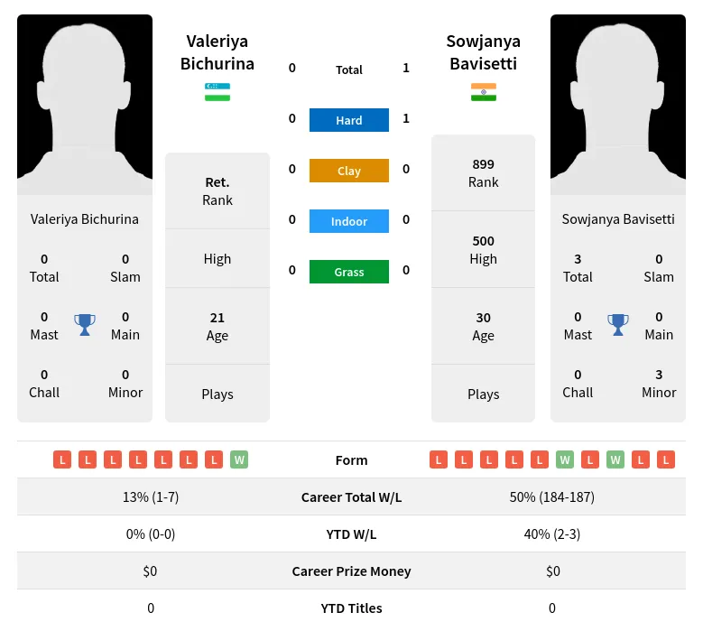 Bichurina Bavisetti H2h Summary Stats 19th April 2024