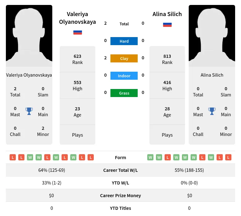 Olyanovskaya Silich H2h Summary Stats 23rd April 2024