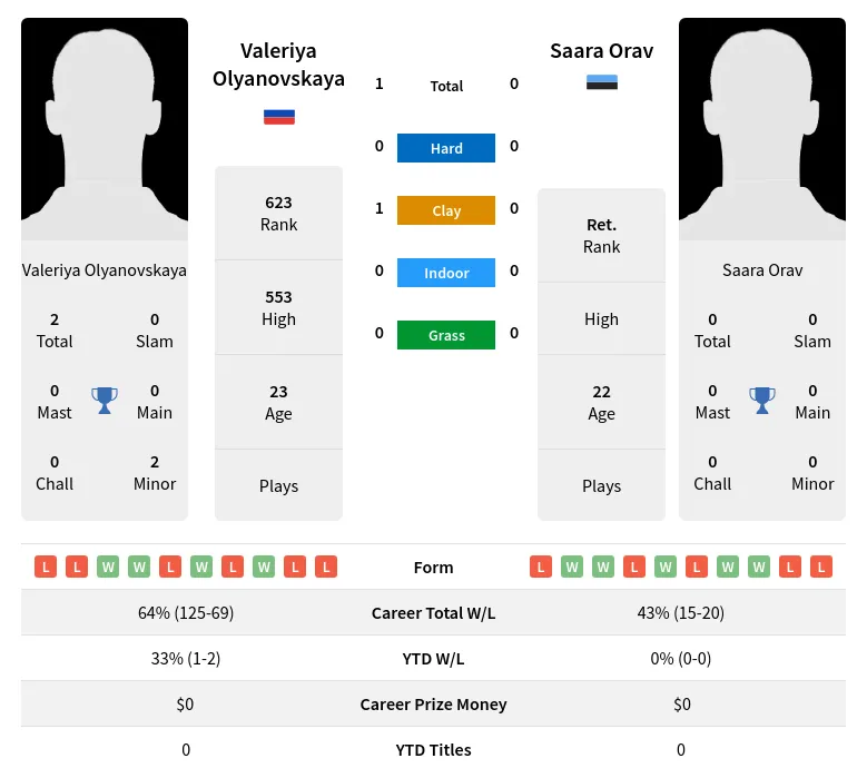 Olyanovskaya Orav H2h Summary Stats 24th April 2024