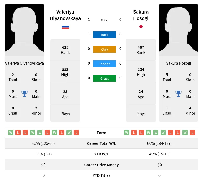 Olyanovskaya Hosogi H2h Summary Stats 19th April 2024