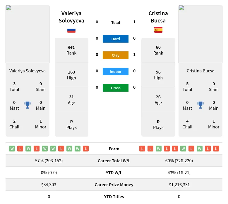 Bucsa Solovyeva H2h Summary Stats 3rd July 2024