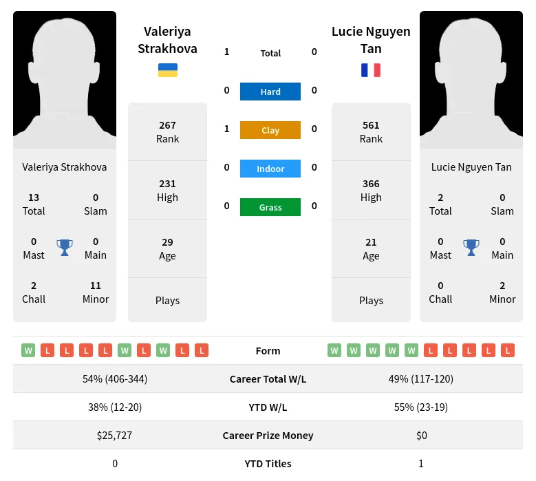 Strakhova Tan H2h Summary Stats 24th April 2024