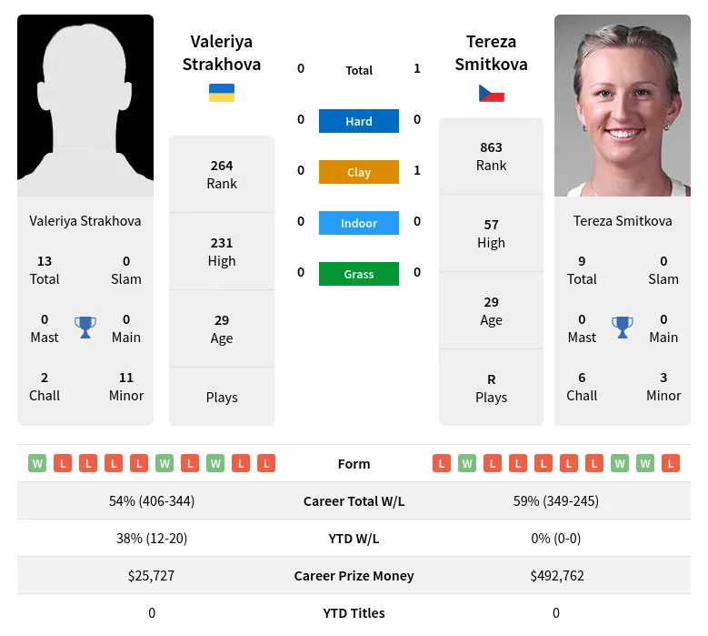 Smitkova Strakhova H2h Summary Stats 23rd April 2024