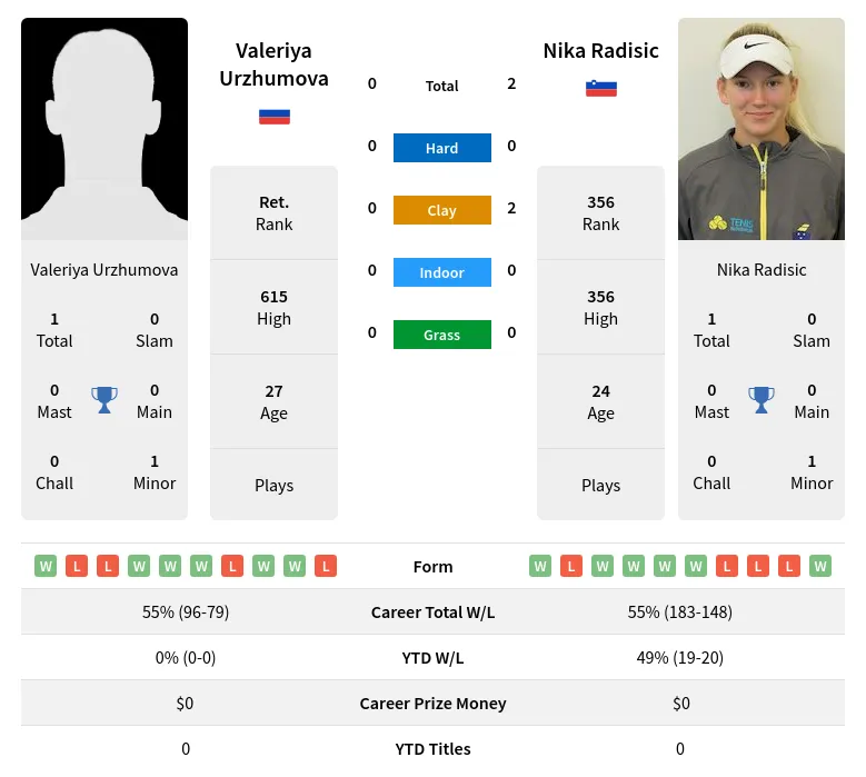 Urzhumova Radisic H2h Summary Stats 19th April 2024