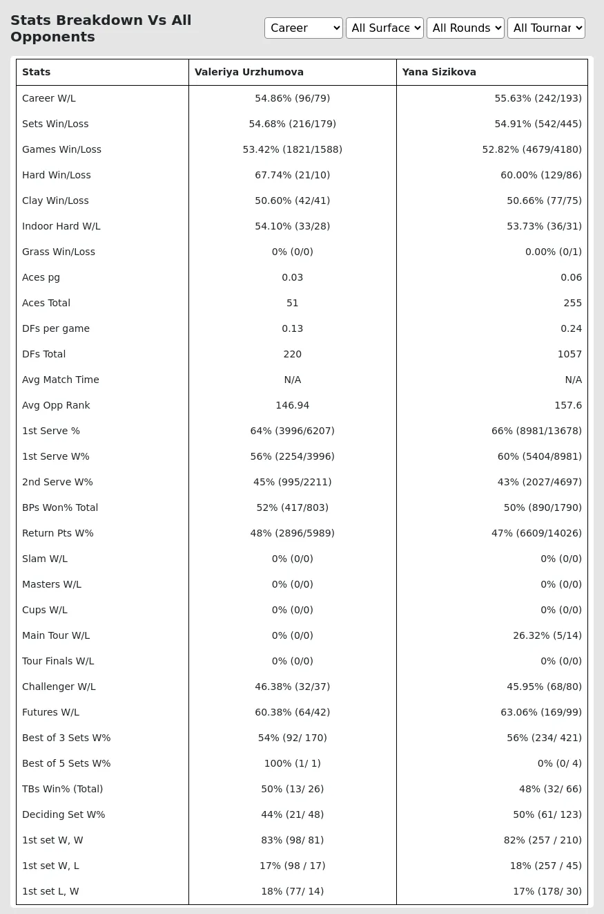 Valeriya Urzhumova Yana Sizikova Prediction Stats 