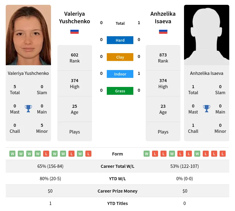 Yushchenko Isaeva H2h Summary Stats 19th April 2024