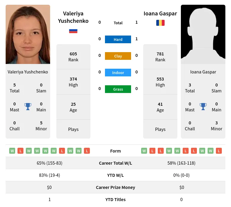 Yushchenko Gaspar H2h Summary Stats 19th April 2024