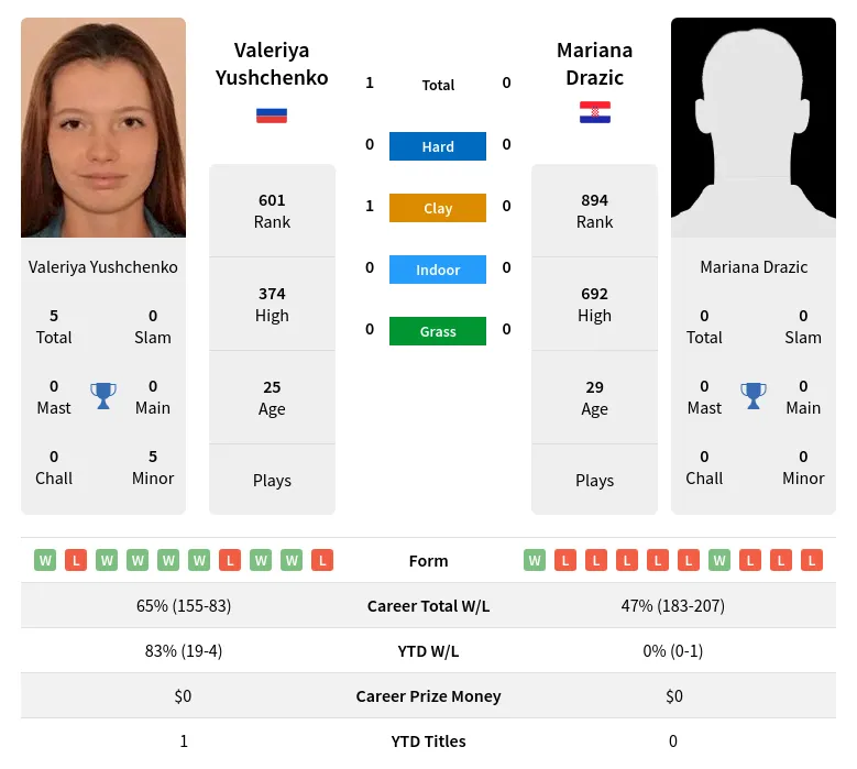 Yushchenko Drazic H2h Summary Stats 24th April 2024