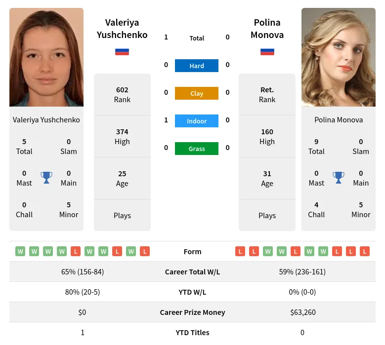 Yushchenko Monova H2h Summary Stats 24th April 2024