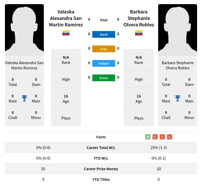 Ramirez Robles H2h Summary Stats 29th March 2024