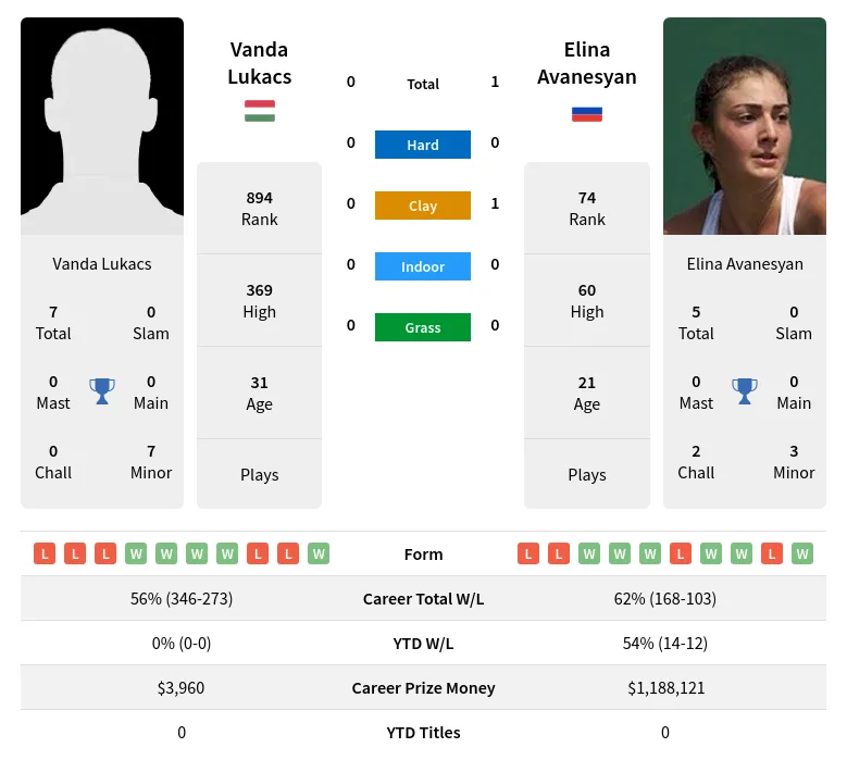 Lukacs Avanesyan H2h Summary Stats 28th March 2024