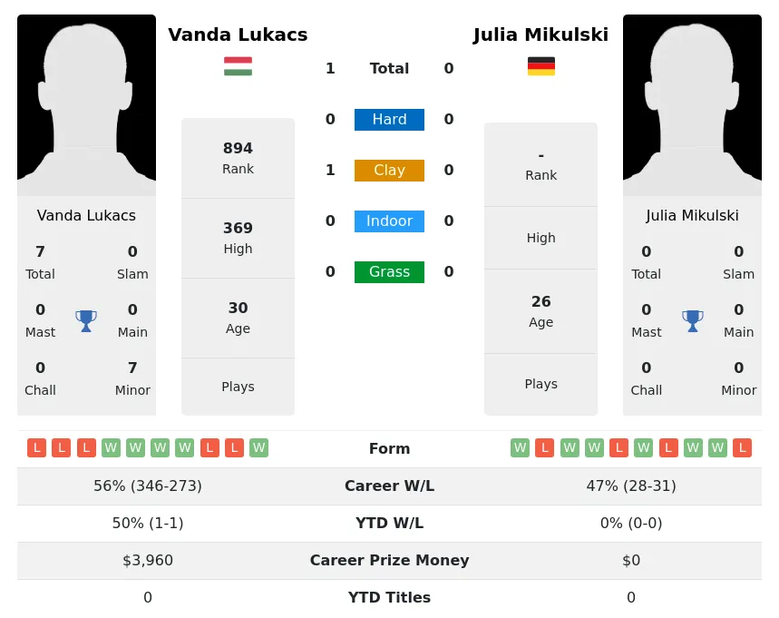 Lukacs Mikulski H2h Summary Stats 1st July 2024