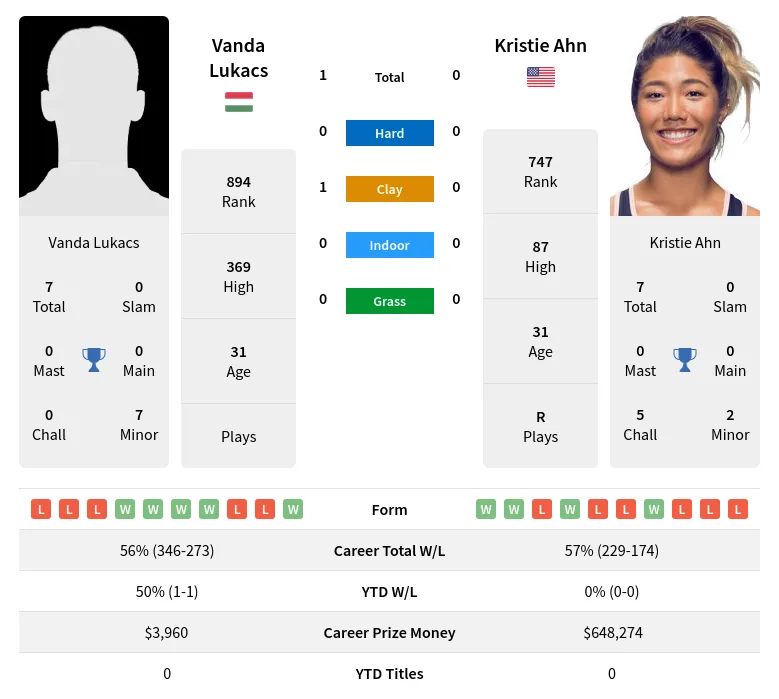 Lukacs Ahn H2h Summary Stats 19th April 2024