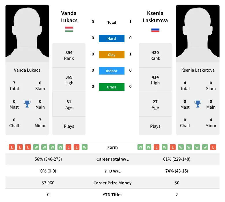 Laskutova Lukacs H2h Summary Stats 23rd April 2024