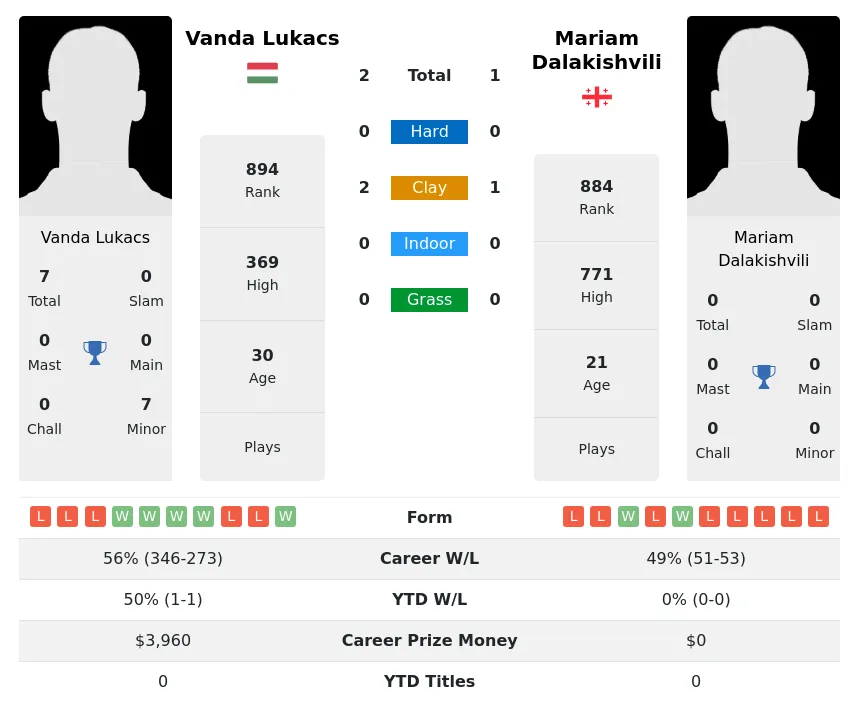 Lukacs Dalakishvili H2h Summary Stats 23rd April 2024