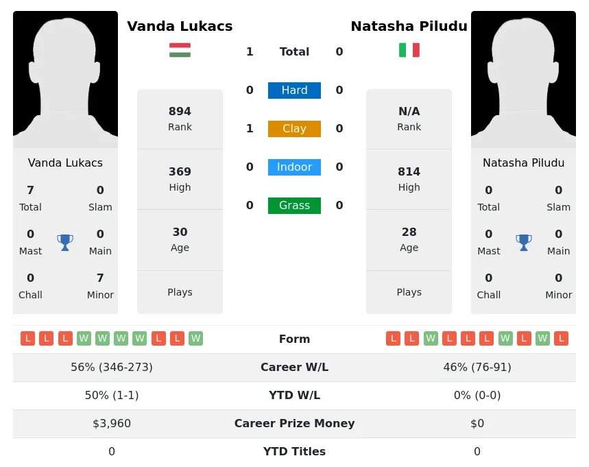 Lukacs Piludu H2h Summary Stats 3rd July 2024