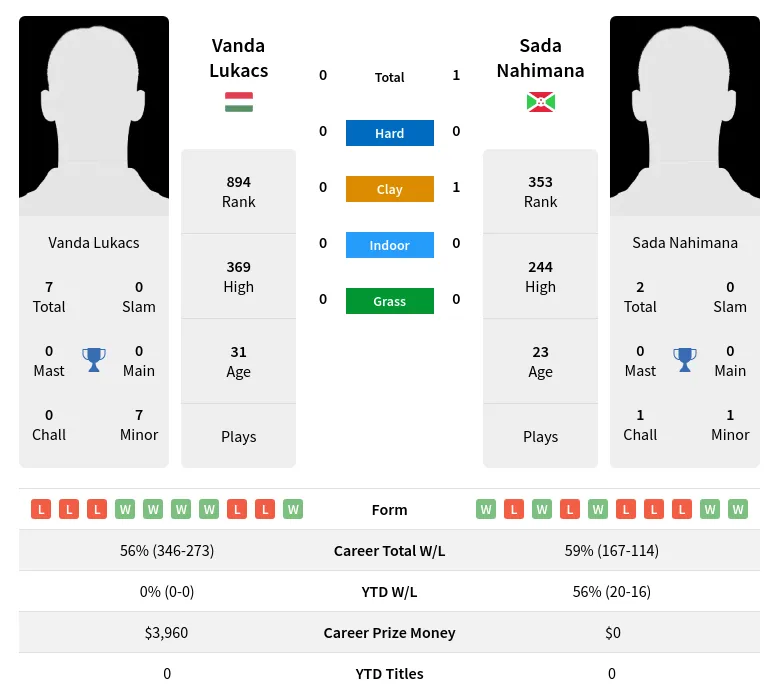 Nahimana Lukacs H2h Summary Stats 23rd April 2024