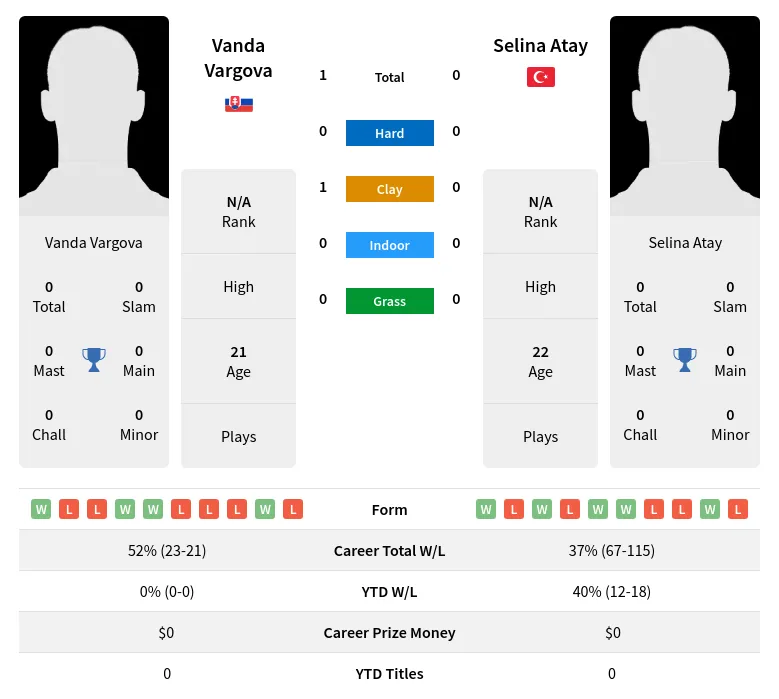 Vargova Atay H2h Summary Stats 19th April 2024