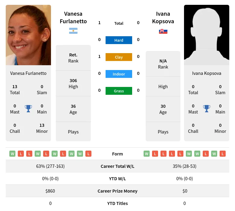 Furlanetto Kopsova H2h Summary Stats 19th April 2024