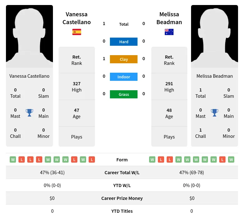 Castellano Beadman H2h Summary Stats 4th July 2024