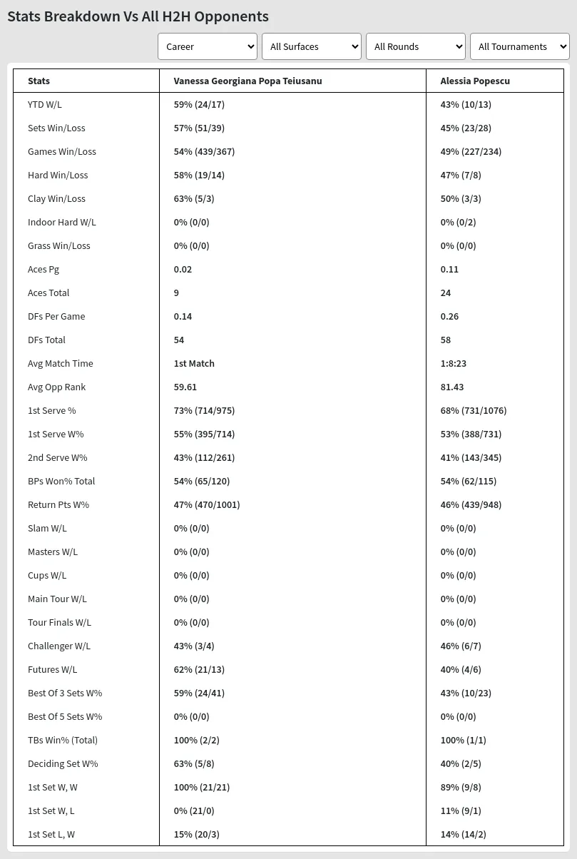 Vanessa Georgiana Popa Teiusanu vs Alessia Popescu Prediction,  Head-to-Head, Odds & Pick - Matchstat.com