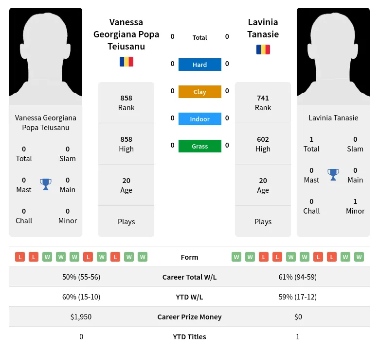 Teiusanu Tanasie H2h Summary Stats 3rd July 2024