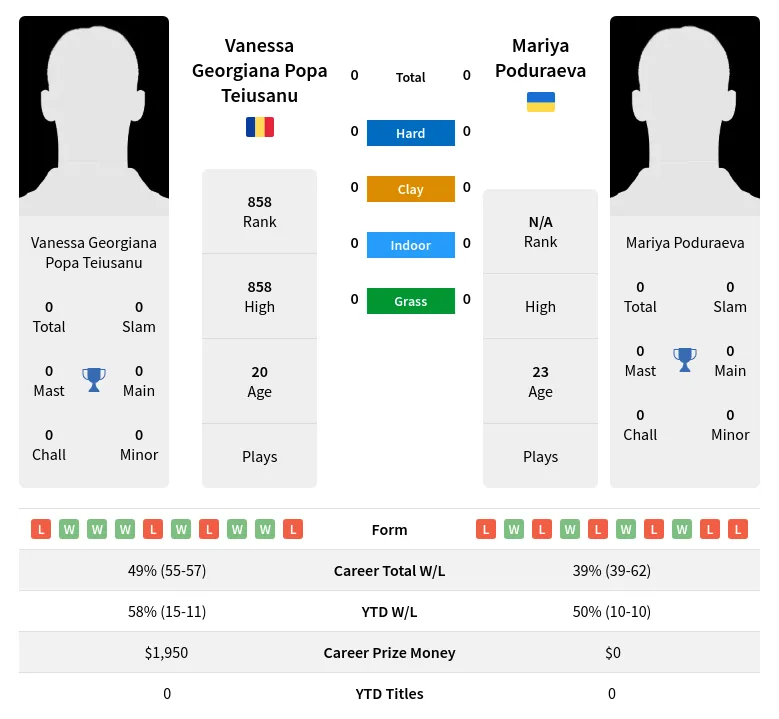 Teiusanu Poduraeva H2h Summary Stats 4th July 2024